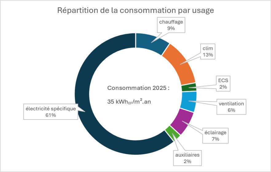 Répartition de la consommation par usage